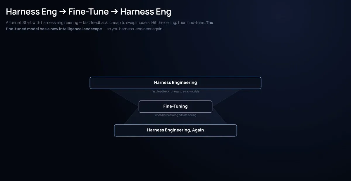The harness engineering / fine-tuning / harness engineering sandwich