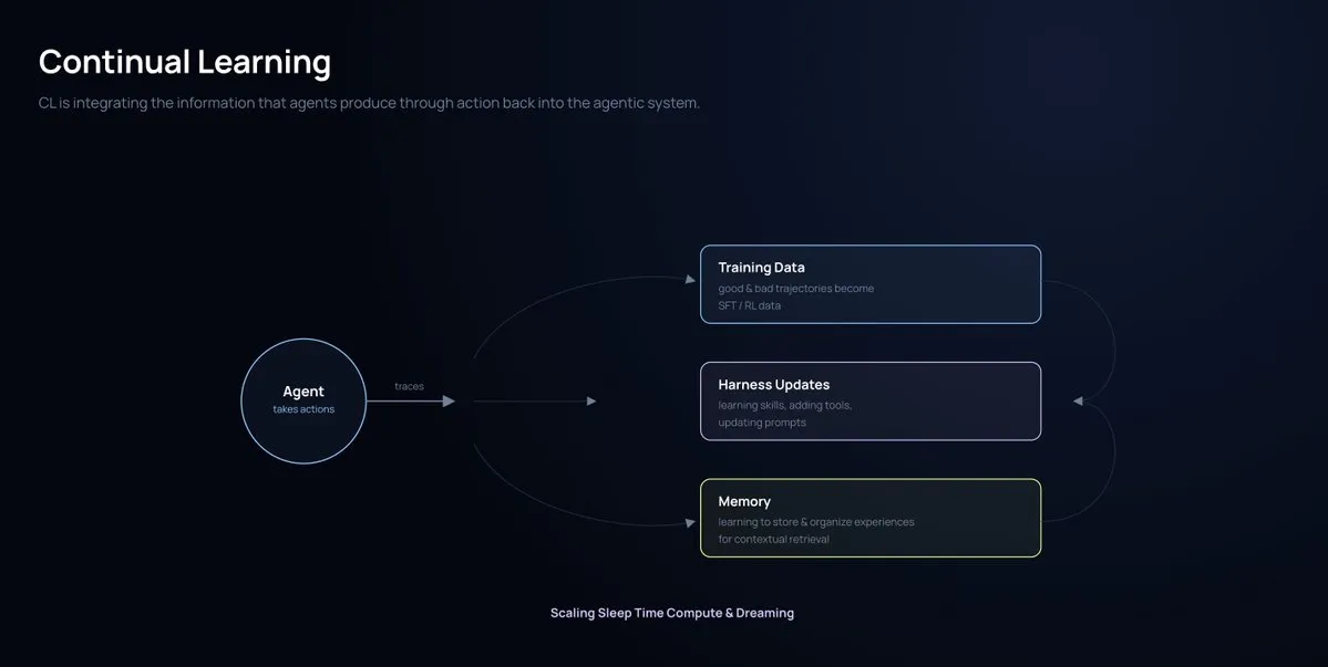 Scaling Dreaming across large data scales and long time horizons