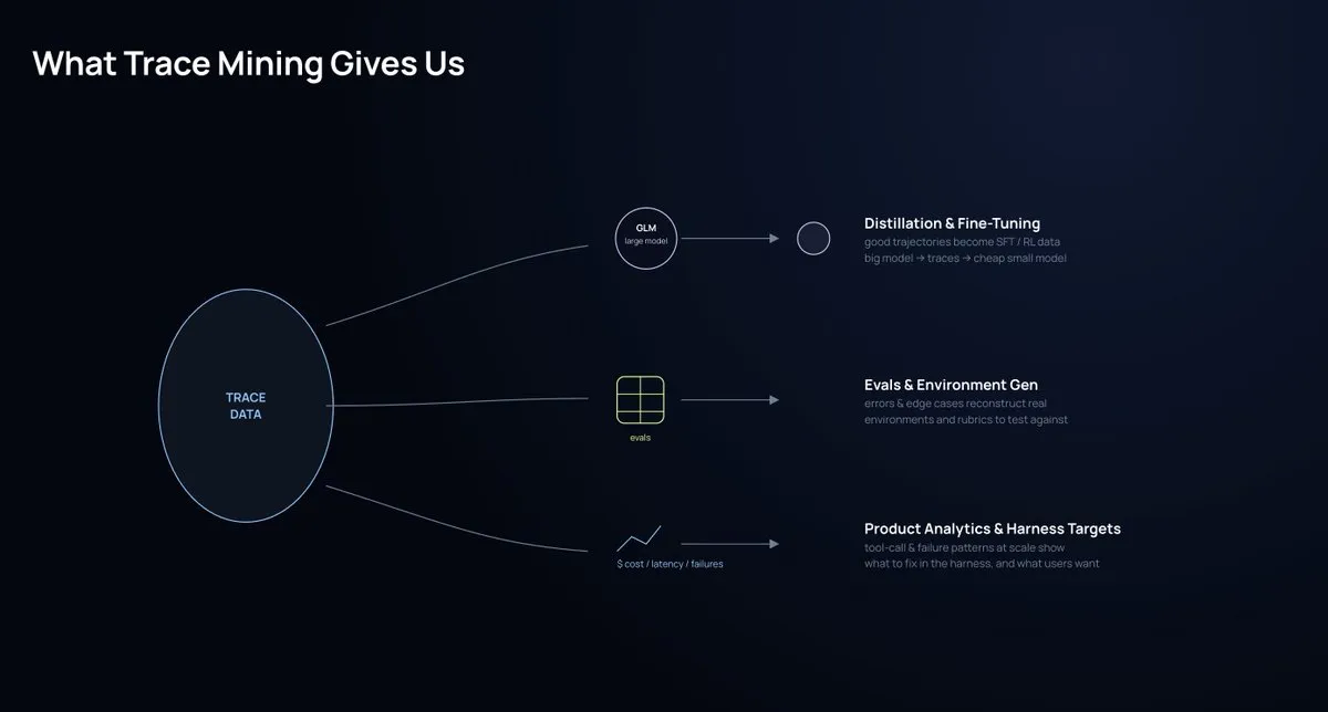 Trace mining outputs feed improvement loop experiments