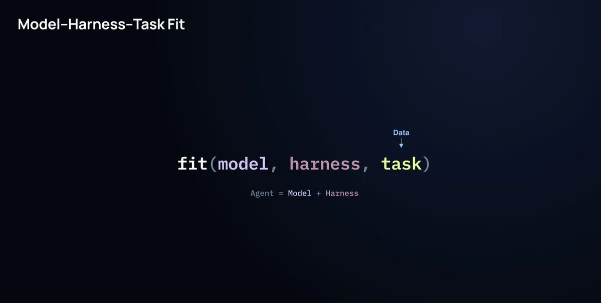 Fitting strategies: fine-tuning vs. harness engineering