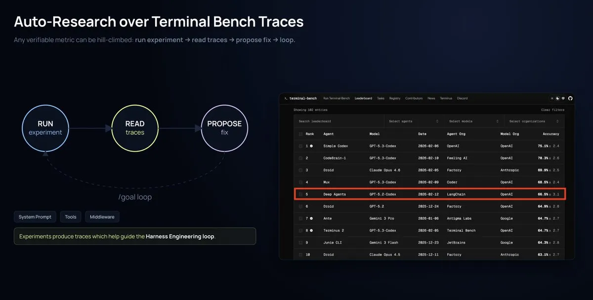Auto-research over Terminal Bench traces